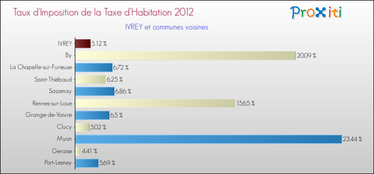 Taux d'imposition de la taxe d'habitation 2012 pour IVREY et les communes proches Comparaison des taux d'imposition de la taxe d'habitation 2012 pour IVREY et les communes voisines