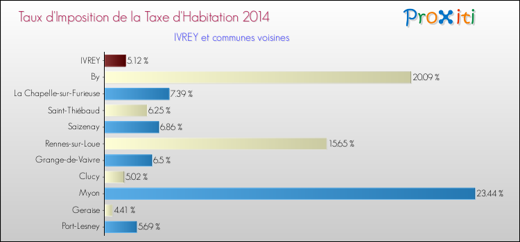 Taux d'imposition de la taxe d'habitation 2014 pour IVREY et les communes proches Comparaison des taux d'imposition de la taxe d'habitation 2014 pour IVREY et les communes voisines