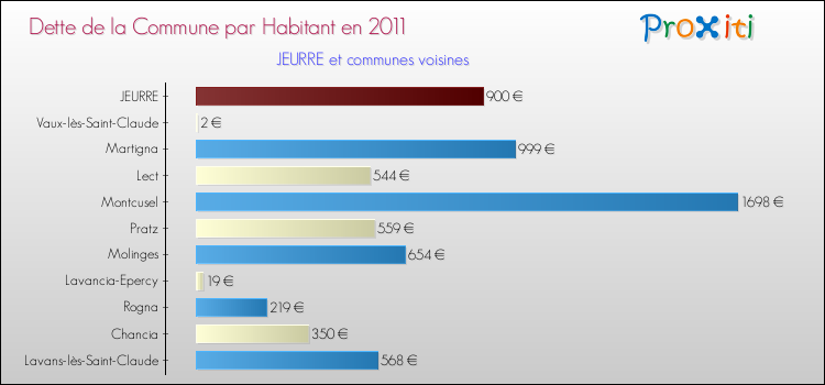 Dette par habitant de la commune en 2011 pour JEURRE et les communes proches Comparaison de la dette par habitant de la commune en 2011 pour JEURRE et les communes voisines