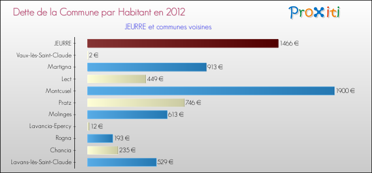 Dette par habitant de la commune en 2012 pour JEURRE et les communes proches Comparaison de la dette par habitant de la commune en 2012 pour JEURRE et les communes voisines