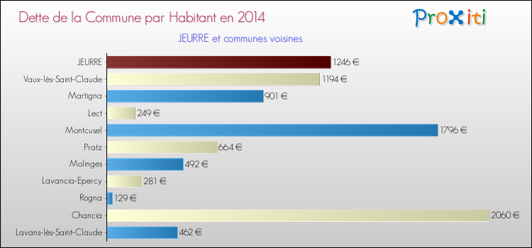 Dette par habitant de la commune en 2014 pour JEURRE et les communes proches Comparaison de la dette par habitant de la commune en 2014 pour JEURRE et les communes voisines