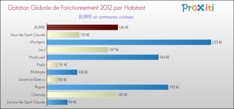 Montant des dotations globales de fonctionnement DGF par Habitant pour JEURRE et les communes proches Comparaison des des dotations globales de fonctionnement DGF par habitant pour JEURRE et les communes voisines