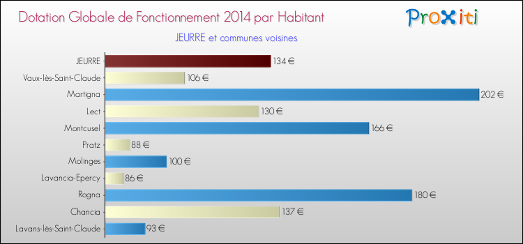 Montant des dotations globales de fonctionnement DGF par Habitant pour JEURRE et les communes proches en 2014. Comparaison des des dotations globales de fonctionnement DGF par habitant pour JEURRE et les communes voisines en 2014.