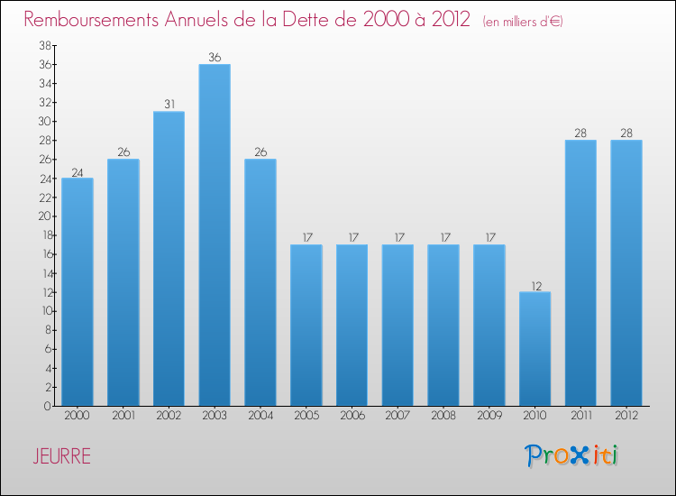 Evolution de l'annuité de la dette pour la commune de JEURRE de 2000 à 2012 Annuités de la dette pour JEURRE de 2000 à 2012