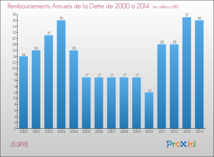 Evolution de l'annuité de la dette pour la commune de JEURRE de 2000 à 2014 Annuités de la dette pour JEURRE de 2000 à 2014