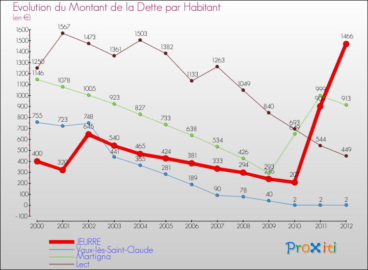 Evolution de la dette par habitant pour la commune de JEURRE et les communes proches de 2000 à 2012 Comparaison de la dette par habitant pour JEURRE et les communes voisines de 2000 à 2012