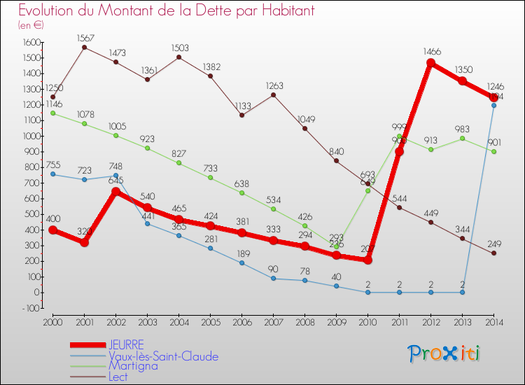 Evolution de la dette par habitant pour la commune de JEURRE et les communes proches de 2000 à 2014 Comparaison de la dette par habitant pour JEURRE et les communes voisines de 2000 à 2014