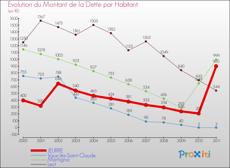 Evolution de la dette par habitant pour la commune de JEURRE et les communes proches Comparaison de la dette par habitant pour JEURRE et les communes voisines