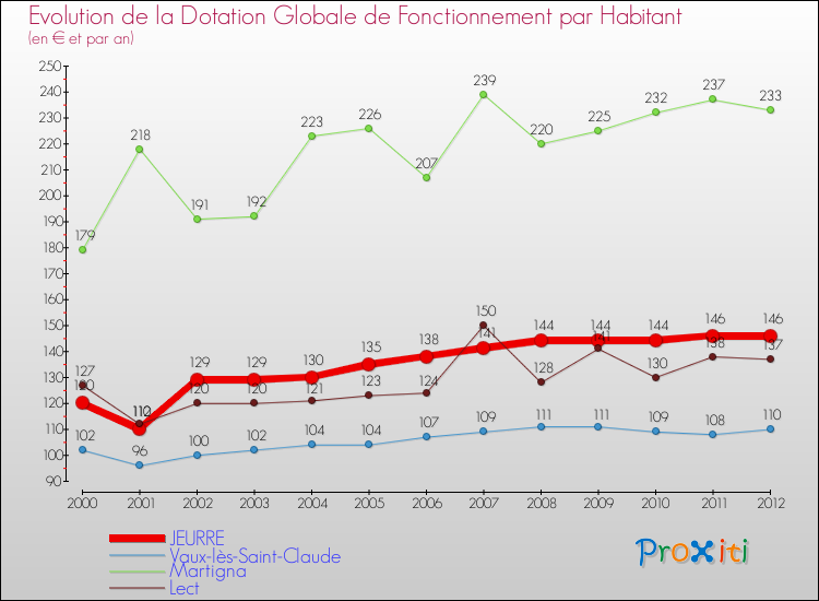 Evolution et montant de la dotation globale de fonctionnement par Habitant pour JEURRE et les communes proches Comparaison des dotations globales de fonctionnement par habitant pour JEURRE et les communes voisines