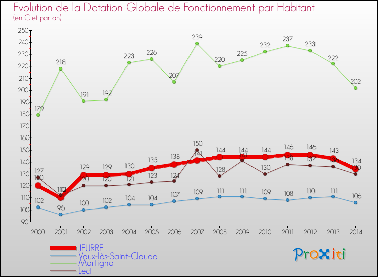 Evolution et montant de la dotation globale de fonctionnement par Habitant pour JEURRE et les communes proches de 2000 à 2014. Comparaison des dotations globales de fonctionnement par habitant pour JEURRE et les communes voisines de 2000 à 2014.
