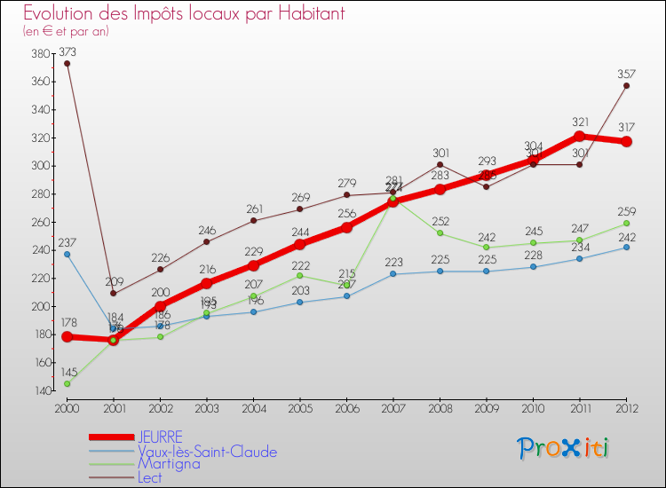 Evolution et montant des impôts locaux par Habitant pour JEURRE et les communes proches Comparaison des impôts locaux par habitant pour JEURRE et les communes voisines
