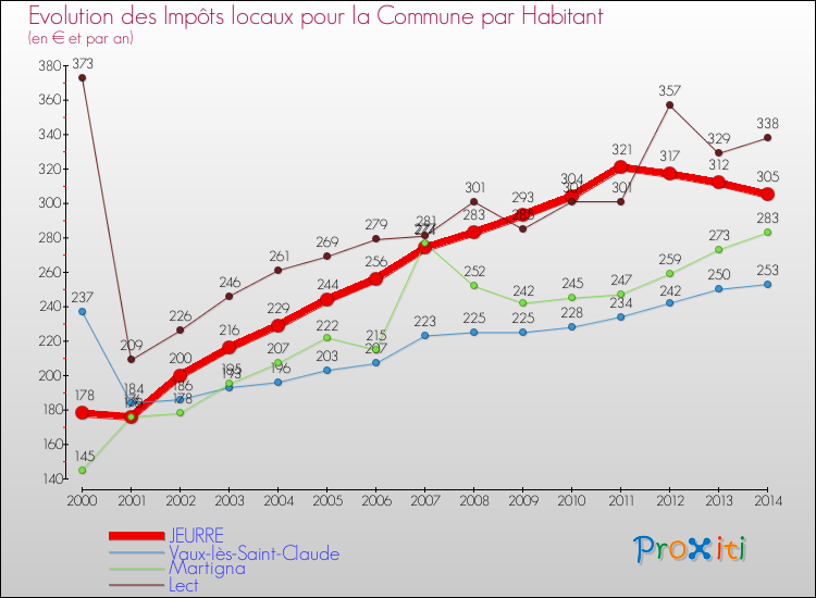 Evolution et montant des impôts locaux par Habitant pour JEURRE et les communes proches de 2000 à 2014 Comparaison des impôts locaux par habitant pour JEURRE et les communes voisines de 2000 à 2014