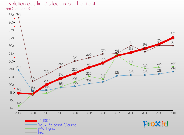 Evolution et montant des impôts locaux par Habitant pour JEURRE et les communes proches Comparaison des impôts locaux par habitant pour JEURRE et les communes voisines