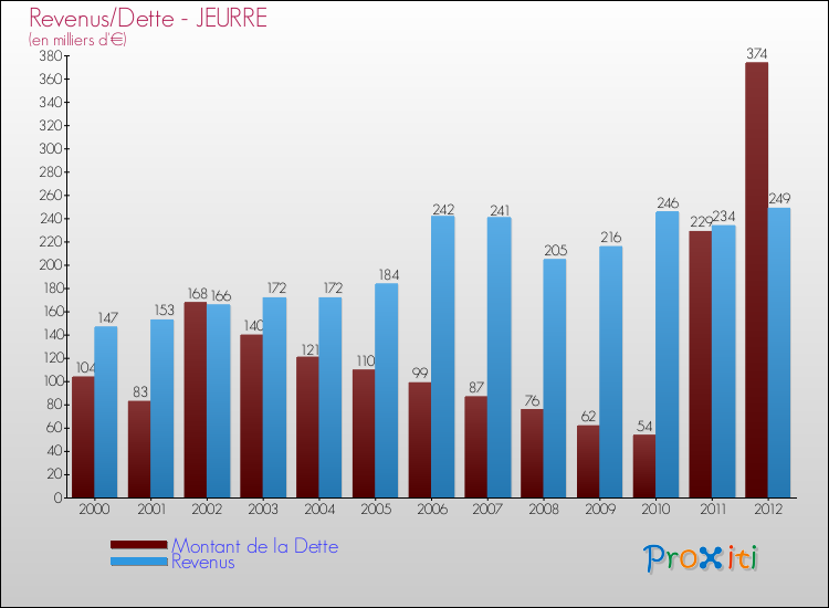 Evolution comparée de la dette et des revenus pour la commune de JEURRE de 2000 à 2012 Comparaison de la dette et des revenus pour JEURRE de 2000 à 2012
