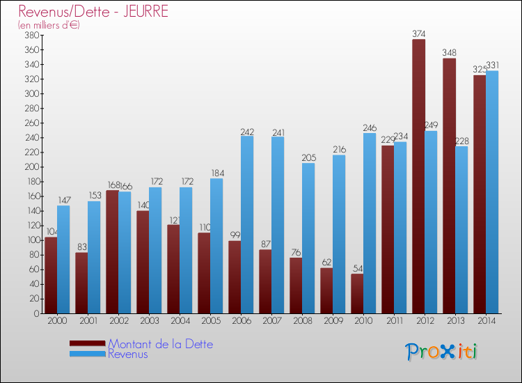 Evolution comparée de la dette et des revenus pour la commune de JEURRE de 2000 à 2014 Comparaison de la dette et des revenus pour JEURRE de 2000 à 2014