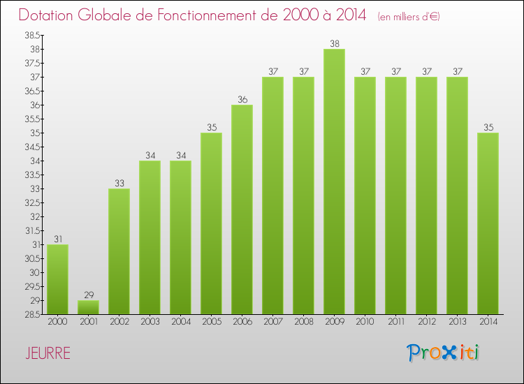 Evolution du montant de la Dotation Globale de Fonctionnement pour la commune de JEURRE de 2000 à 2014 Evolution du montant de la Dotation Globale de Fonctionnement pour JEURRE de 2000 à 2014