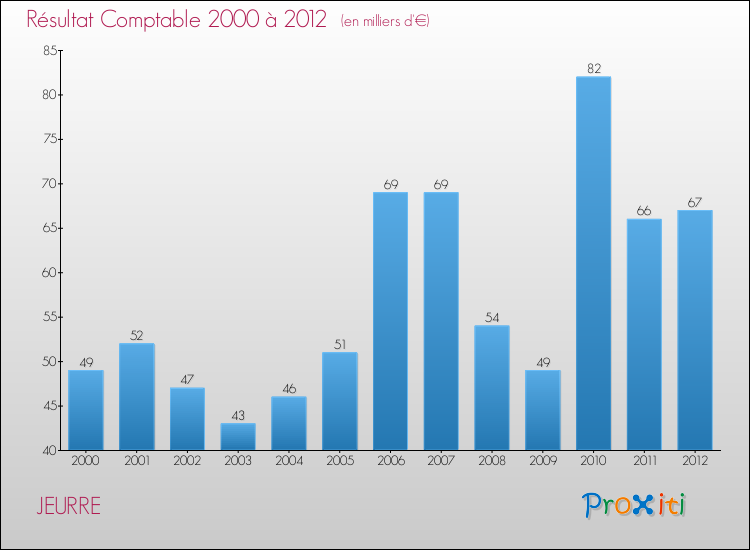 Evolution du résultat comptable pour la commune de JEURRE de 2000 à 2012 Evolution du résultat comptable pour JEURRE de 2000 à 2012
