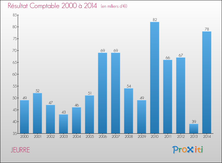 Evolution du résultat comptable pour la commune de JEURRE de 2000 à 2014 Evolution du résultat comptable pour JEURRE de 2000 à 2014