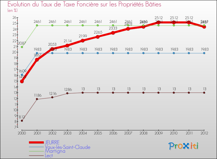 Evolution du taux de la taxe foncière sur le bati pour JEURRE et les communes proches de 2000 à 2012 Comparaison des taux de taxe foncière sur le bati pour JEURRE et les communes voisines de 2000 à 2012