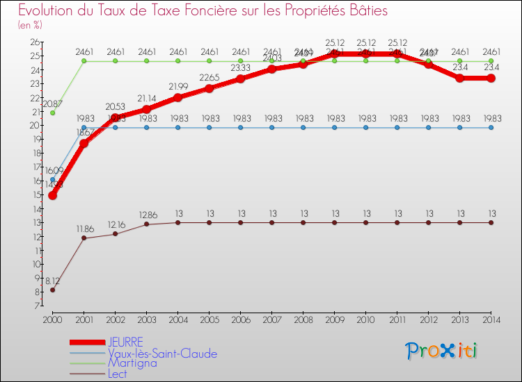 Evolution du taux de la taxe foncière sur le bati pour JEURRE et les communes proches de 2000 à 2014 Comparaison des taux de taxe foncière sur le bati pour JEURRE et les communes voisines de 2000 à 2014