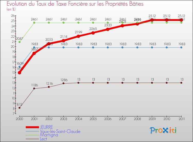 Evolution du taux de la taxe foncière sur le bati pour JEURRE et les communes proches Comparaison des taux de taxe foncière sur le bati pour JEURRE et les communes voisines