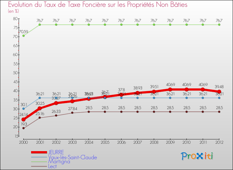 Evolution du taux de la taxe foncière sur les immeubles et terrains non batis pour JEURRE et les communes proches de 2000 à 2012 Comparaison des taux de la taxe foncière sur les immeubles et terrains non batis pour JEURRE et les communes voisines de 2000 à 2012