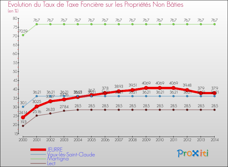 Evolution du taux de la taxe foncière sur les immeubles et terrains non batis pour JEURRE et les communes proches de 2000 à 2014 Comparaison des taux de la taxe foncière sur les immeubles et terrains non batis pour JEURRE et les communes voisines de 2000 à 2014