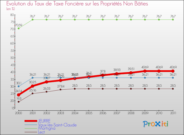 Evolution du taux de la taxe foncière sur les immeubles et terrains non batis pour JEURRE et les communes proches Comparaison des taux de la taxe foncière sur les immeubles et terrains non batis pour JEURRE et les communes voisines