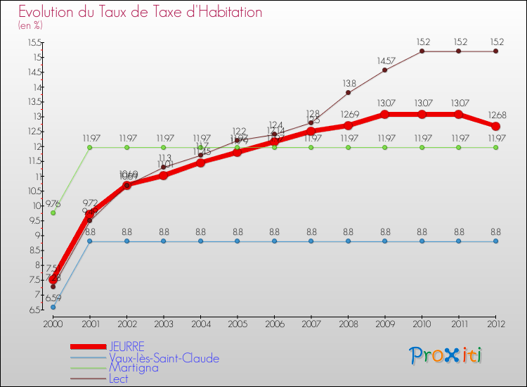 Evolution du taux de la taxe d'habitation pour JEURRE et les communes proches Comparaison des taux de la taxe d'habitation pour JEURRE et les communes voisines