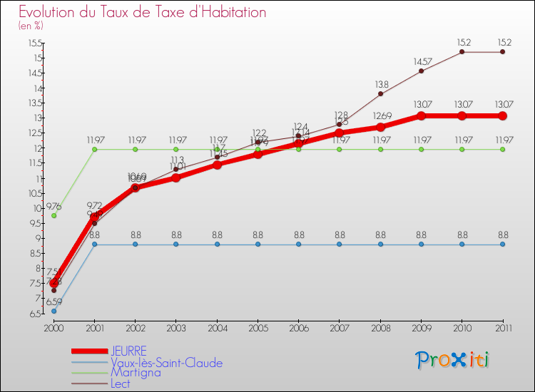 Evolution du taux de la taxe d'habitation pour JEURRE et les communes proches Comparaison des taux de la taxe d'habitation pour JEURRE et les communes voisines