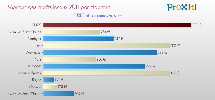 Montant des impôts locaux par Habitant pour JEURRE et les communes proches Comparaison des impôts locaux par habitant pour JEURRE et les communes voisines