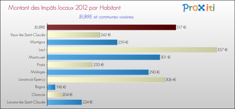 Montant des impôts locaux par Habitant pour JEURRE et les communes proches Comparaison des impôts locaux par habitant pour JEURRE et les communes voisines