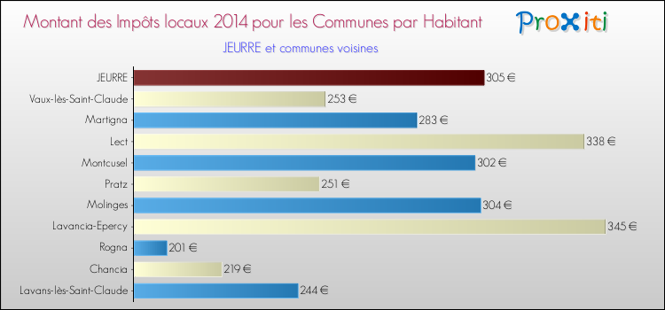 Montant des impôts locaux par Habitant pour JEURRE et les communes proches en 2014 Comparaison des impôts locaux par habitant pour JEURRE et les communes voisines en 2014