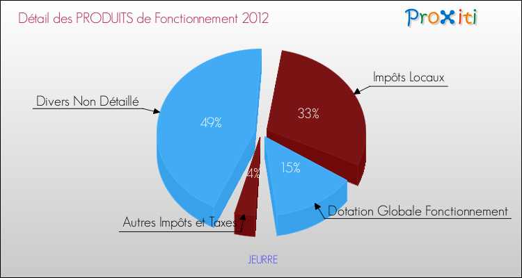 Décomposition du Budget de Fonctionnement 2012 de la commune de JEURRE Budget de Fonctionnement 2012 pour la commune de JEURRE