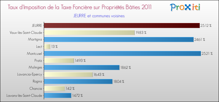 Taux d'imposition de la taxe foncière sur le bati 2011 pour JEURRE et les communes proches Comparaison des taux d'imposition de la taxe foncière sur le bati 2011 pour JEURRE et les communes voisines