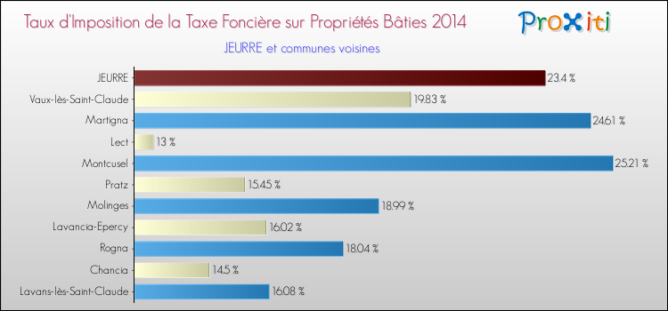 Taux d'imposition de la taxe foncière sur le bati 2014 pour JEURRE et les communes proches Comparaison des taux d'imposition de la taxe foncière sur le bati 2014 pour JEURRE et les communes voisines
