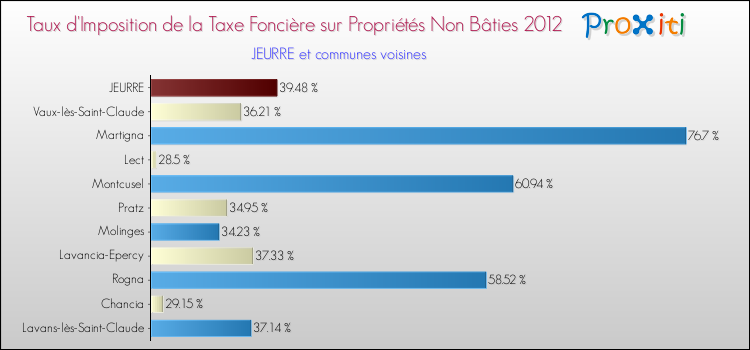 Taux d'imposition de la taxe foncière sur les immeubles et terrains non batis 2012 pour JEURRE et les communes proches Comparaison des taux d'imposition de la taxe foncière sur les immeubles et terrains non batis 2012 pour JEURRE et les communes voisines