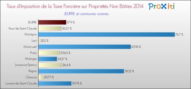 Taux d'imposition de la taxe foncière sur les immeubles et terrains non batis 2014 pour JEURRE et les communes proches Comparaison des taux d'imposition de la taxe foncière sur les immeubles et terrains non batis 2014 pour JEURRE et les communes voisines