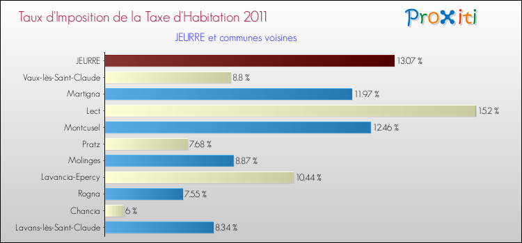 Taux d'imposition de la taxe d'habitation 2011 pour JEURRE et les communes proches Comparaison des taux d'imposition de la taxe d'habitation 2011 pour JEURRE et les communes voisines