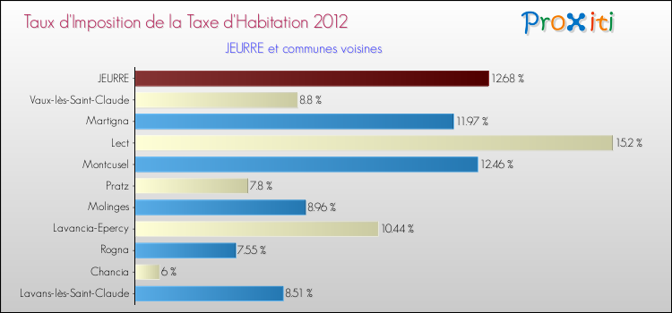 Taux d'imposition de la taxe d'habitation 2012 pour JEURRE et les communes proches Comparaison des taux d'imposition de la taxe d'habitation 2012 pour JEURRE et les communes voisines