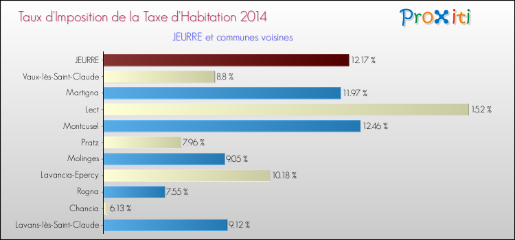 Taux d'imposition de la taxe d'habitation 2014 pour JEURRE et les communes proches Comparaison des taux d'imposition de la taxe d'habitation 2014 pour JEURRE et les communes voisines