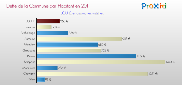 Dette par habitant de la commune en 2011 pour JOUHE et les communes proches Comparaison de la dette par habitant de la commune en 2011 pour JOUHE et les communes voisines
