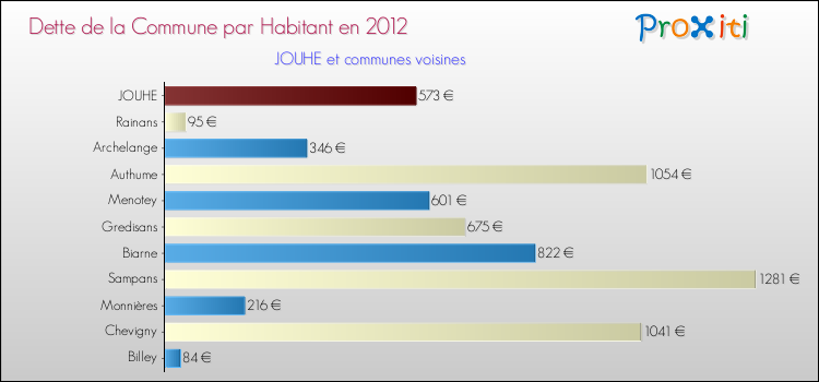 Dette par habitant de la commune en 2012 pour JOUHE et les communes proches Comparaison de la dette par habitant de la commune en 2012 pour JOUHE et les communes voisines