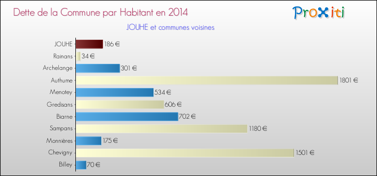 Dette par habitant de la commune en 2014 pour JOUHE et les communes proches Comparaison de la dette par habitant de la commune en 2014 pour JOUHE et les communes voisines