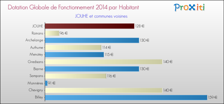 Montant des dotations globales de fonctionnement DGF par Habitant pour JOUHE et les communes proches en 2014. Comparaison des des dotations globales de fonctionnement DGF par habitant pour JOUHE et les communes voisines en 2014.