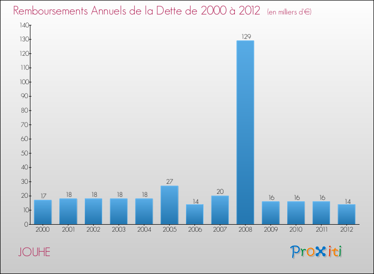 Evolution de l'annuité de la dette pour la commune de JOUHE de 2000 à 2012 Annuités de la dette pour JOUHE de 2000 à 2012