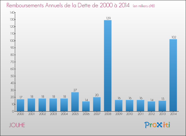 Evolution de l'annuité de la dette pour la commune de JOUHE de 2000 à 2014 Annuités de la dette pour JOUHE de 2000 à 2014