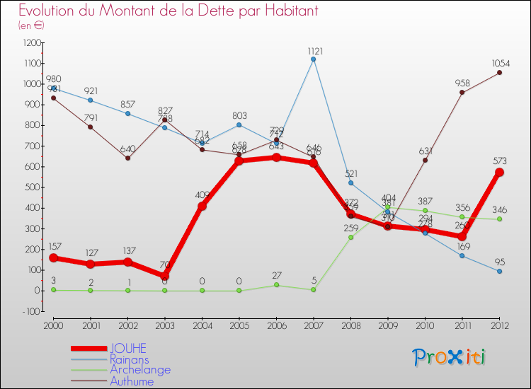 Evolution de la dette par habitant pour la commune de JOUHE et les communes proches de 2000 à 2012 Comparaison de la dette par habitant pour JOUHE et les communes voisines de 2000 à 2012