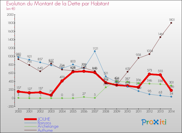Evolution de la dette par habitant pour la commune de JOUHE et les communes proches de 2000 à 2014 Comparaison de la dette par habitant pour JOUHE et les communes voisines de 2000 à 2014