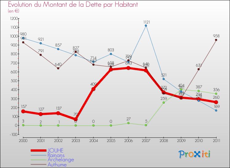 Evolution de la dette par habitant pour la commune de JOUHE et les communes proches Comparaison de la dette par habitant pour JOUHE et les communes voisines